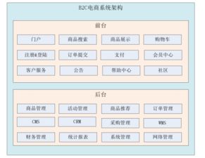 第一篇 项目介绍 框架搭建